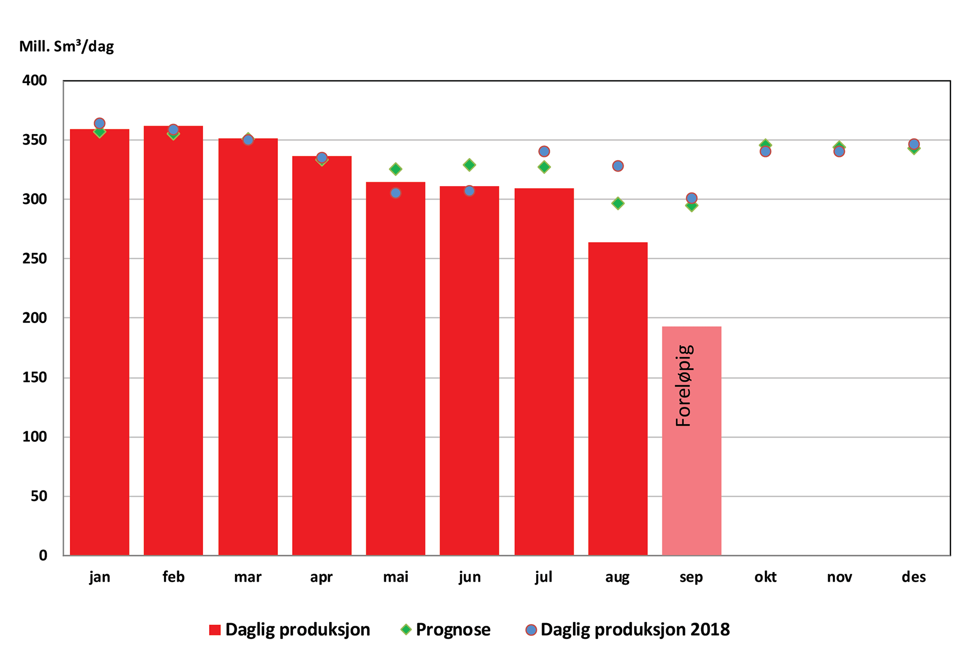 Søylediagram som viser gassproduksjon fra januar til dags dato 2019