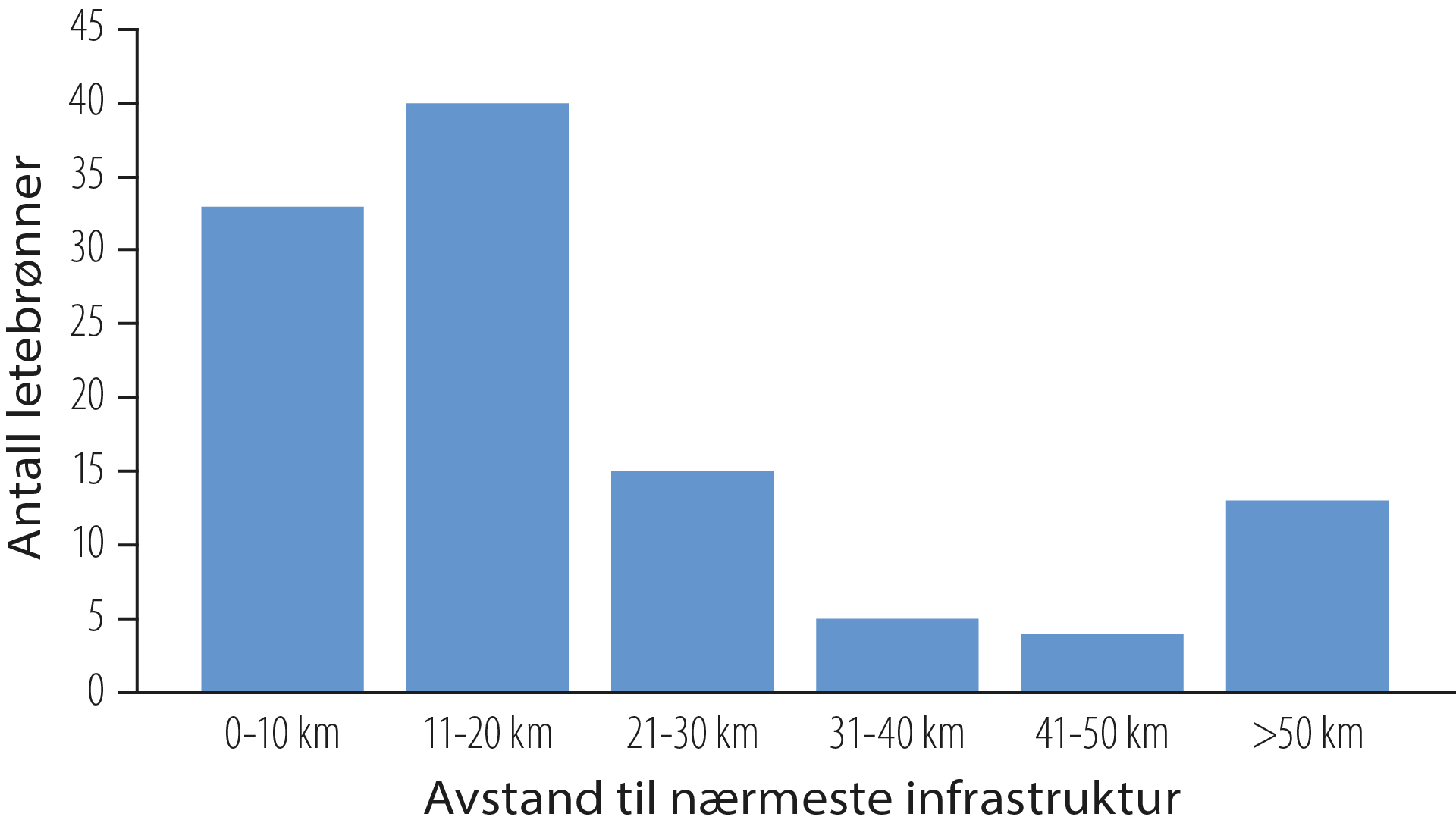 Figur 2.6 Letebrønner 2018-2019 og nærhet til infrastruktur