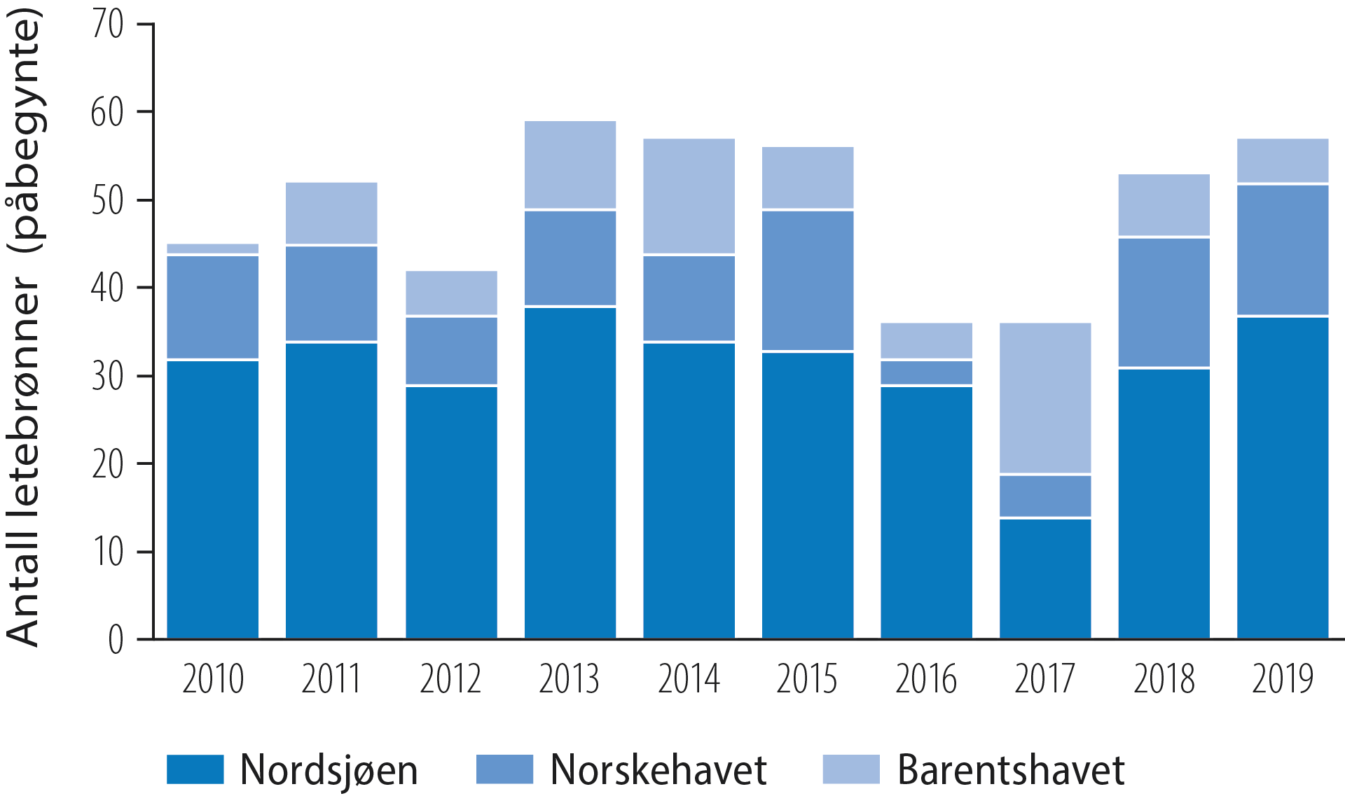 Figur 2.5 Antall påbegynte letebrønner 2010-2019, fordelt på havområder