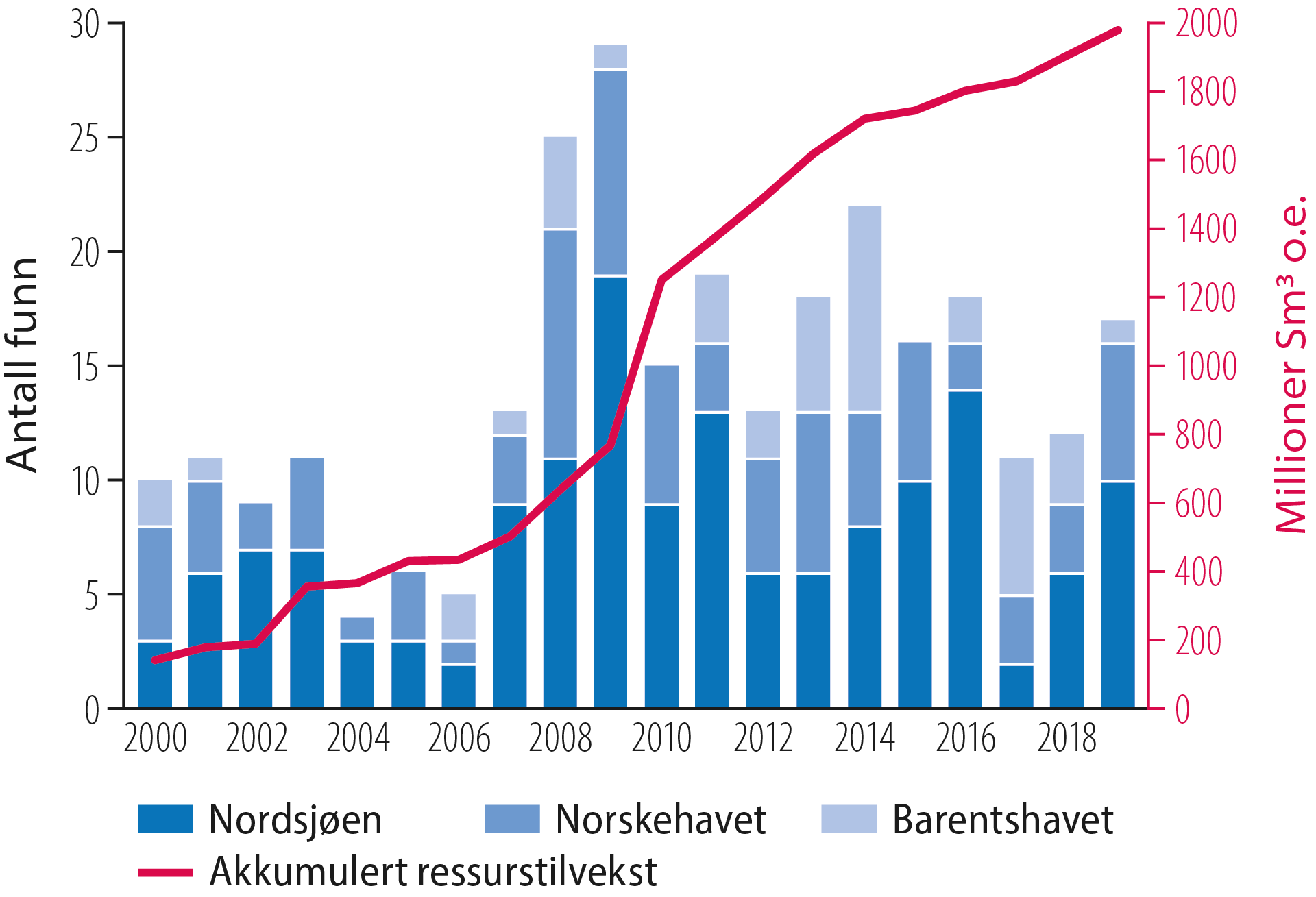 Figur 2.15 Antall funn per havområde og total ressurstilvekst, 2000-2019