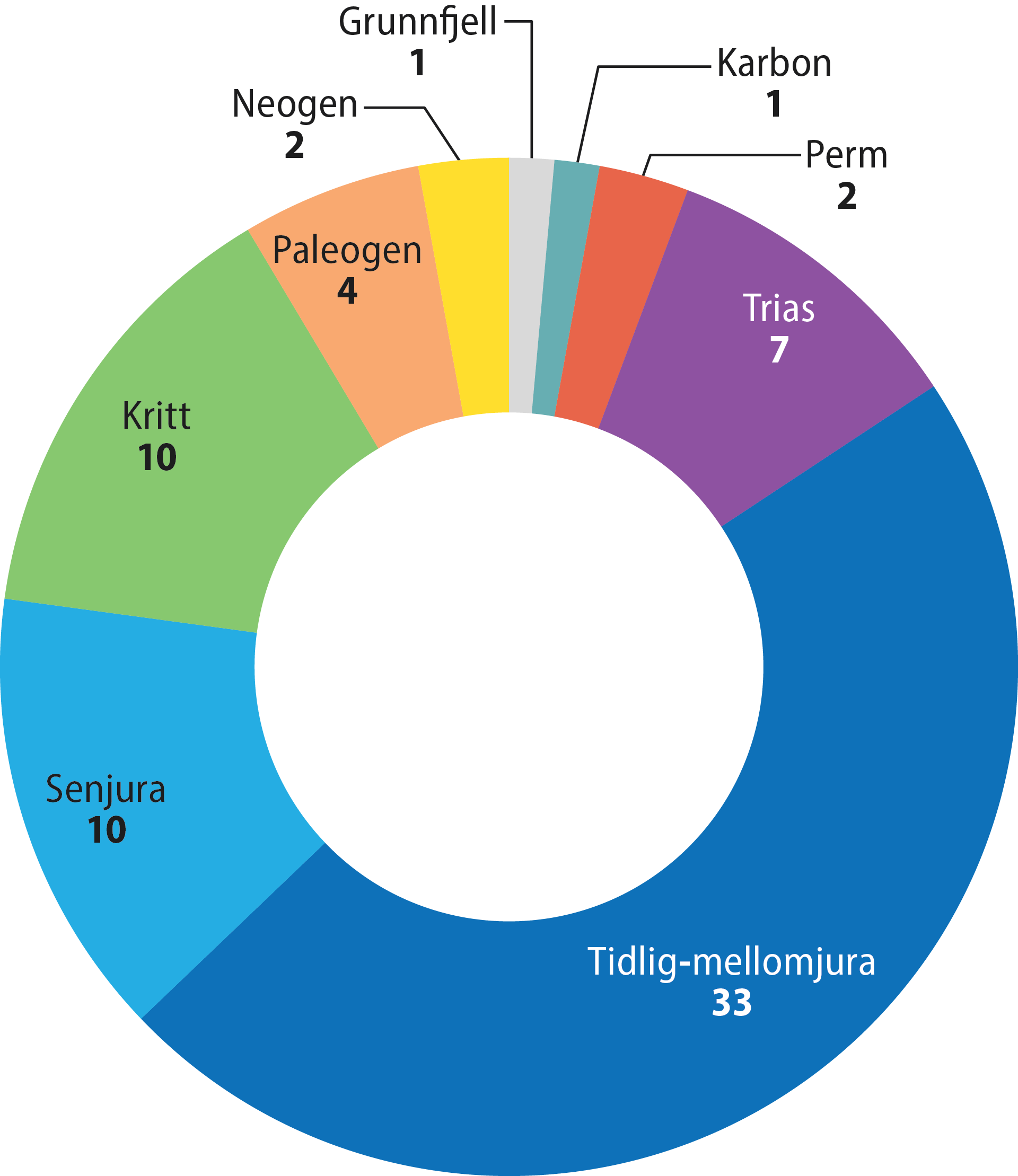 Figur 2.17 Antall funnbrønner fordelt på reservoaralder, 2015-2019