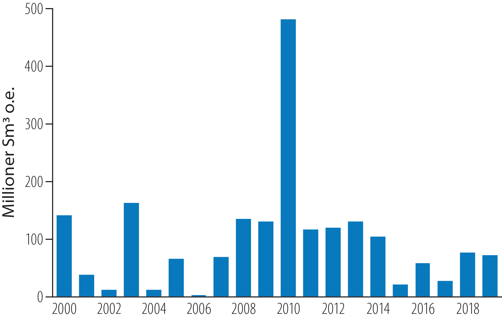 Figur 2.16 Årlig ressurstilvekst fra leting, 2000-2019