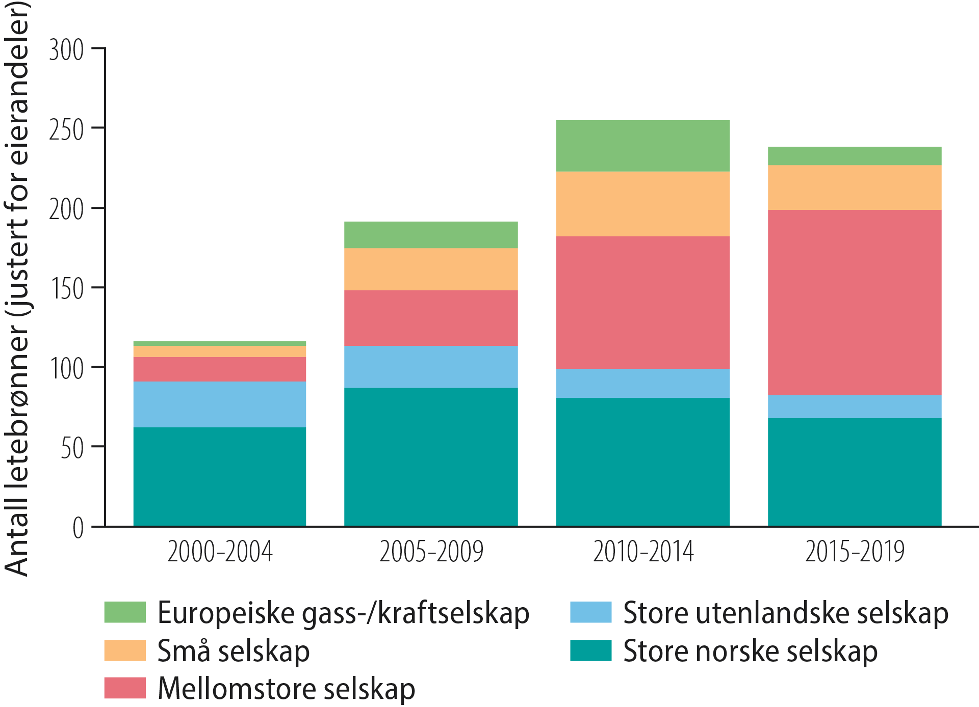 Figur 2.21 Antall letebrønner fordelt på selskapskategorier, 2000-2019. Rettighetshavere (justert for eierandeler).