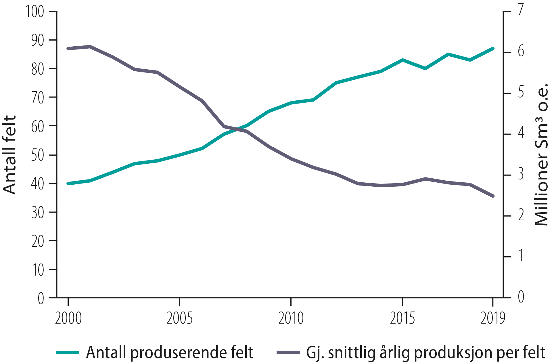 Figur 2.24 Utvikling i antall produserende felt og produksjon per felt, 2000-2019