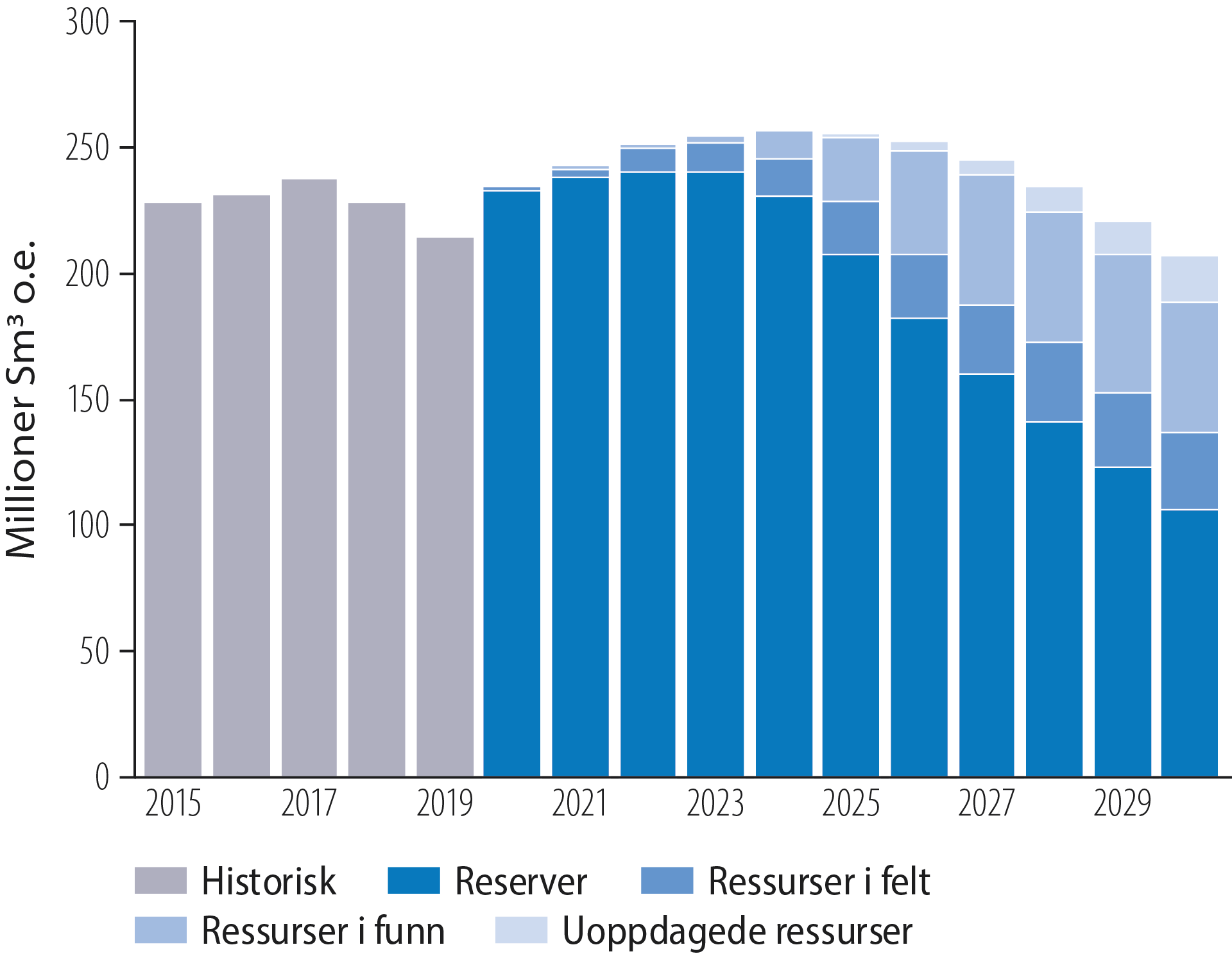 Figur 2.29 Produksjonsprognose norsk sokkel, 2020-2030