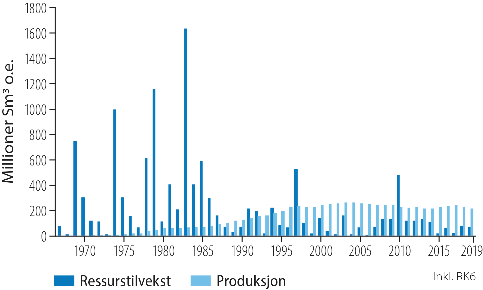 Figur 2.25 Årlig ressurstilvekst og produksjon