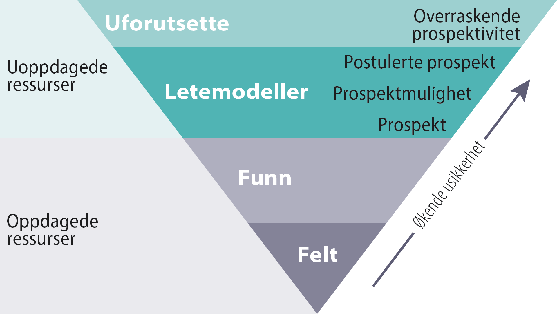 Figur som viser Alternativ ressursklassifisering