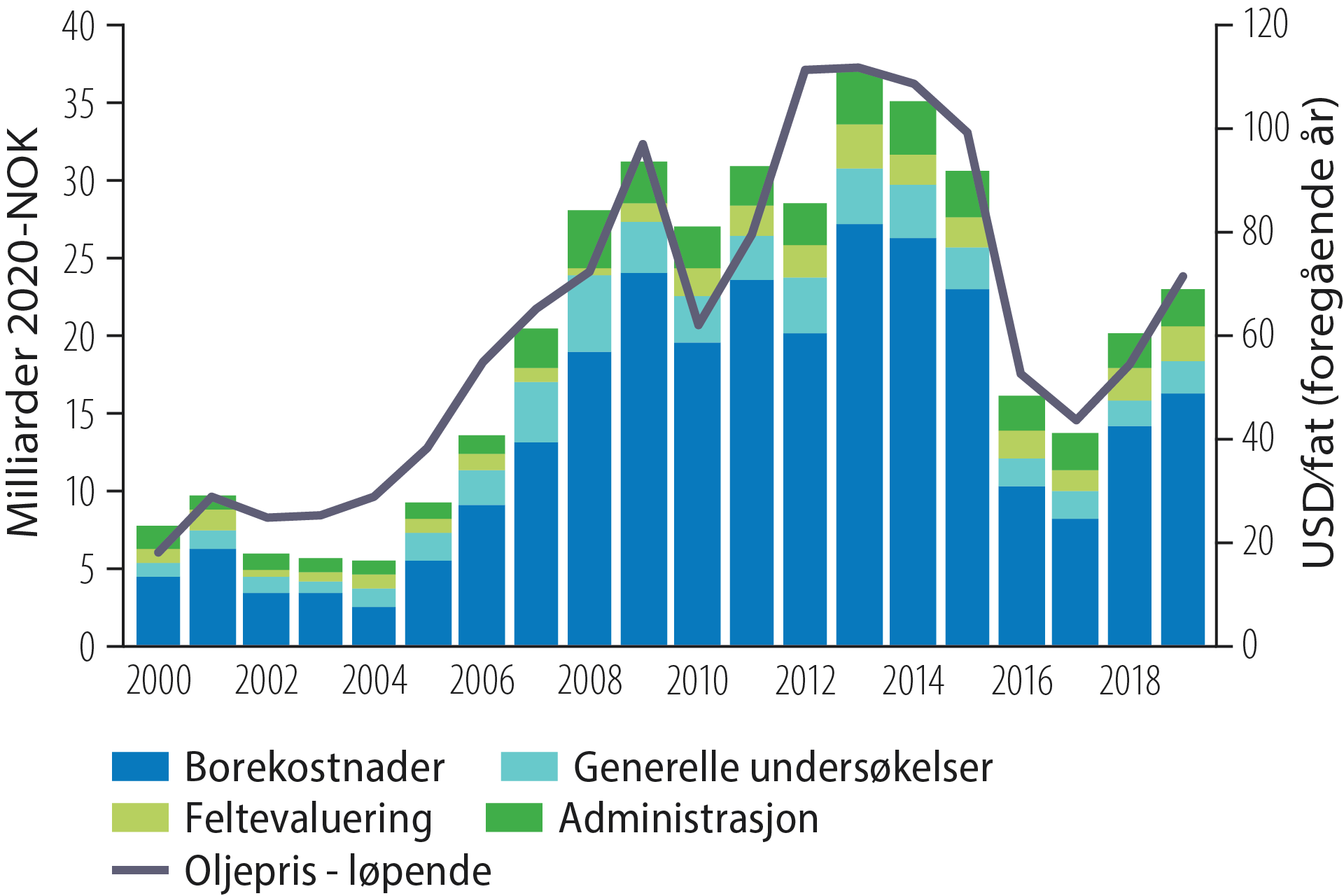 Figur 4.2 Letekostnader og utvikling i oljepris, 2000-2019