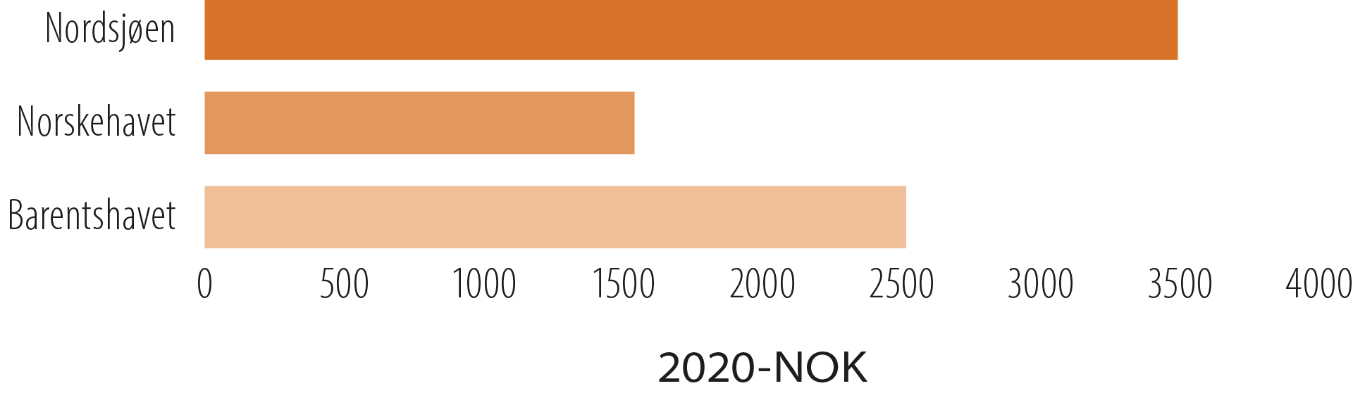 Figur 4.9 Nåverdi (7 prosent diskonteringsrate) per 1000 letekrone investert på norsk sokkel, 2010-2019