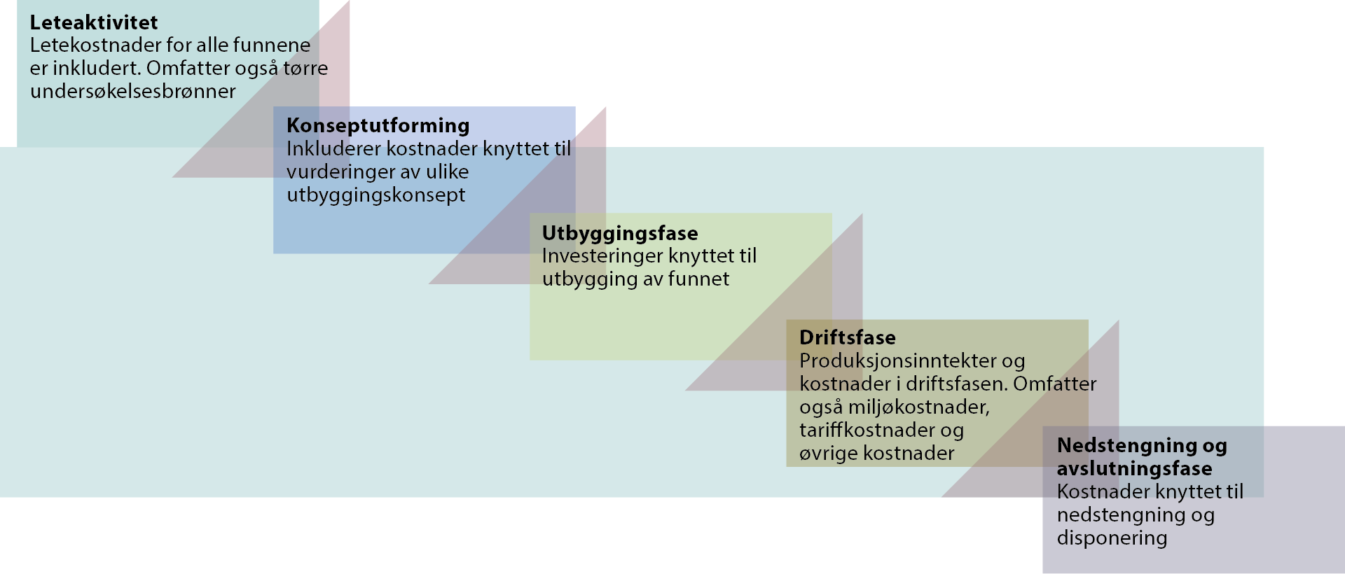 Figur 4.6 Illustrasjon av de ulike elementene som er inkludert i analysen