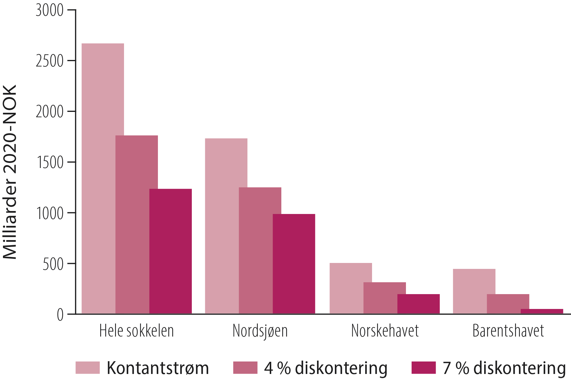 Figur 4.7 Netto nåverdi fra leting fordelt på havområder, 2000-2019