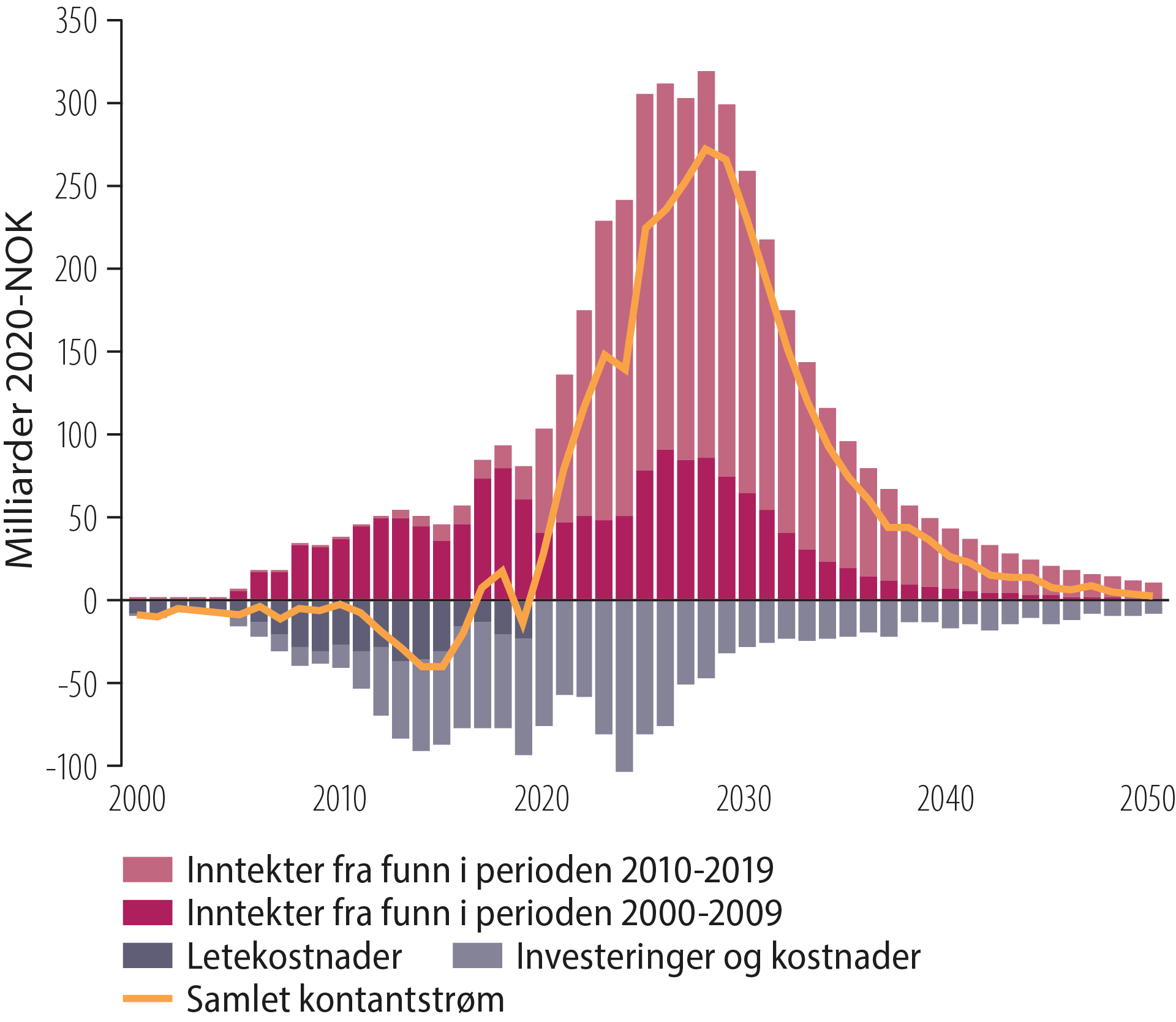 Figur 4.8 Kontantstrøm fra leting, 2000-2019