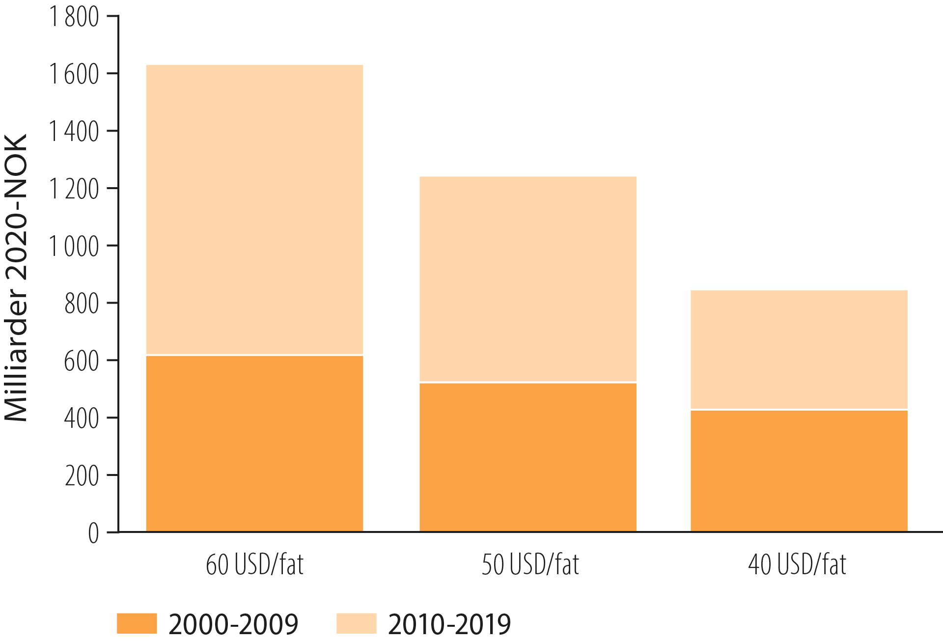 Figur 4.13 Netto nåverdi av leting med ulike priser og 7 prosent diskonteringsrate, 2000-2019