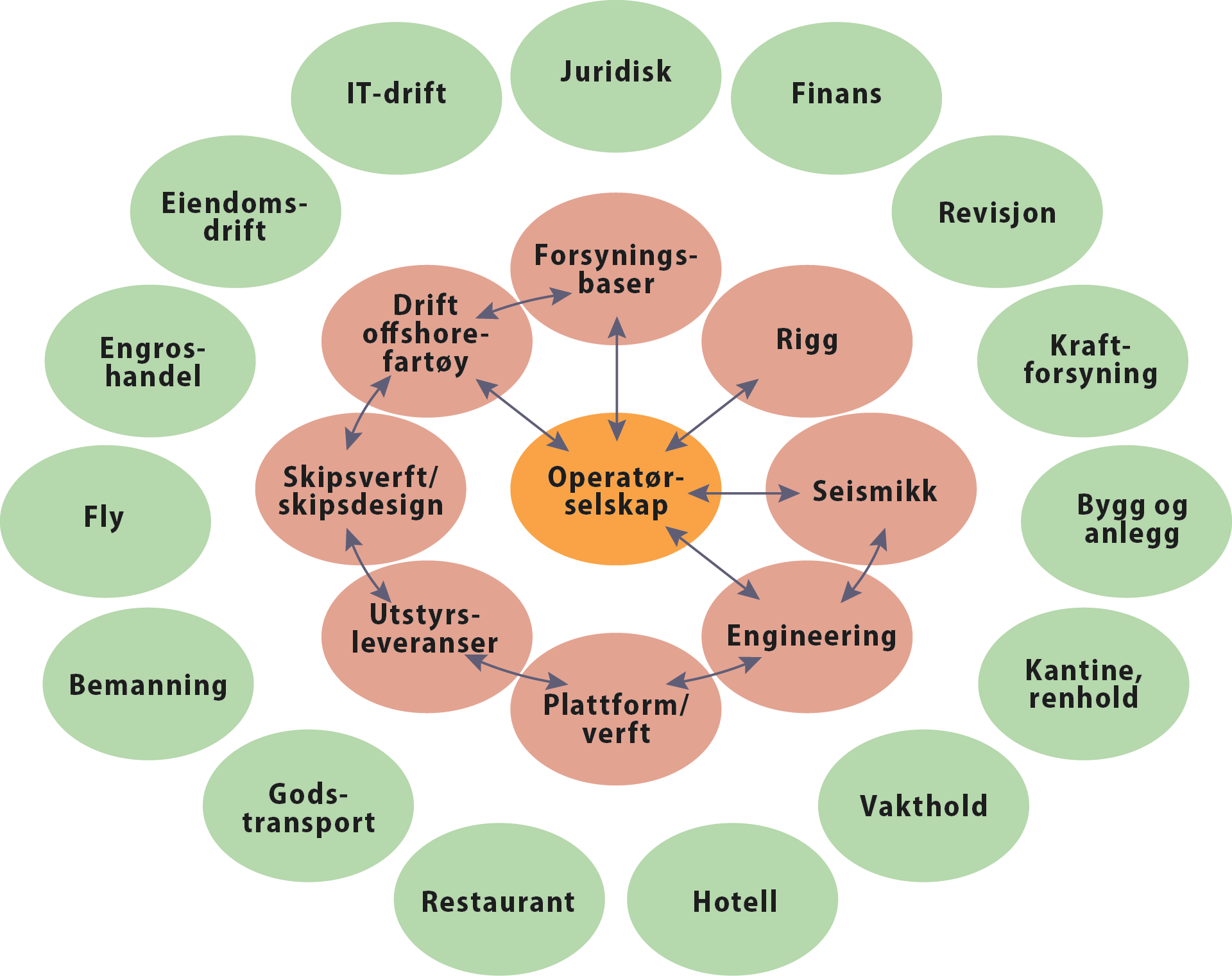 Figur 4.14 Direkte og indirekte virkninger Kilde: Blomgren et al (2015)