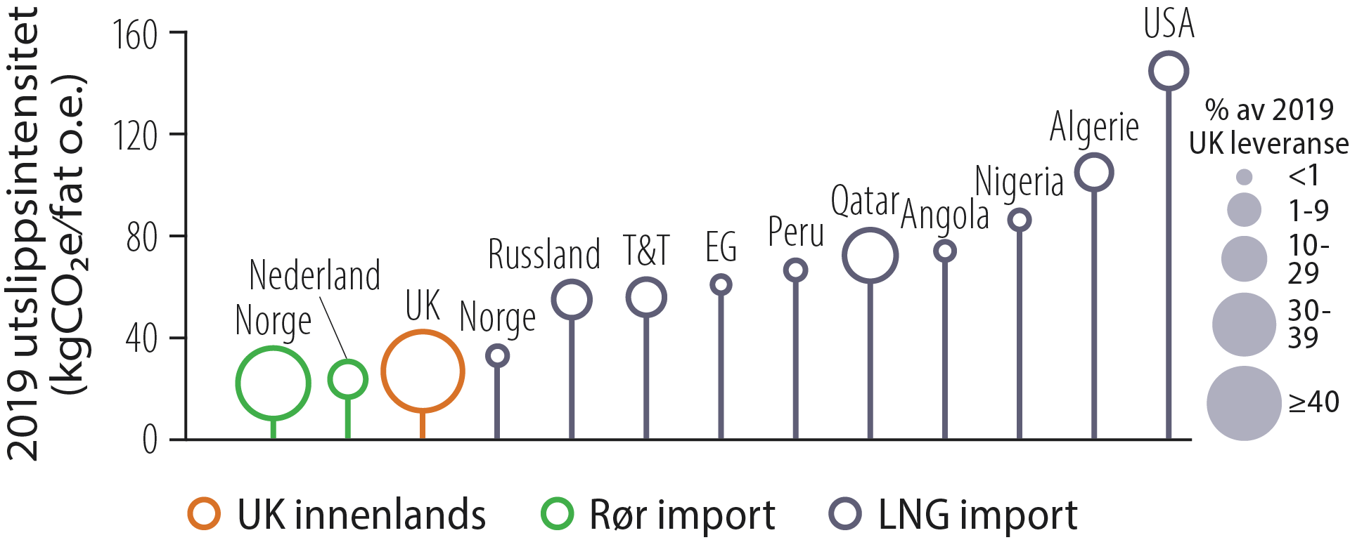 Figur 6.4 Utslippsintensitet for leveranser av naturgass  til Storbritannia Kilde: Oil and Gas Authority (2020)