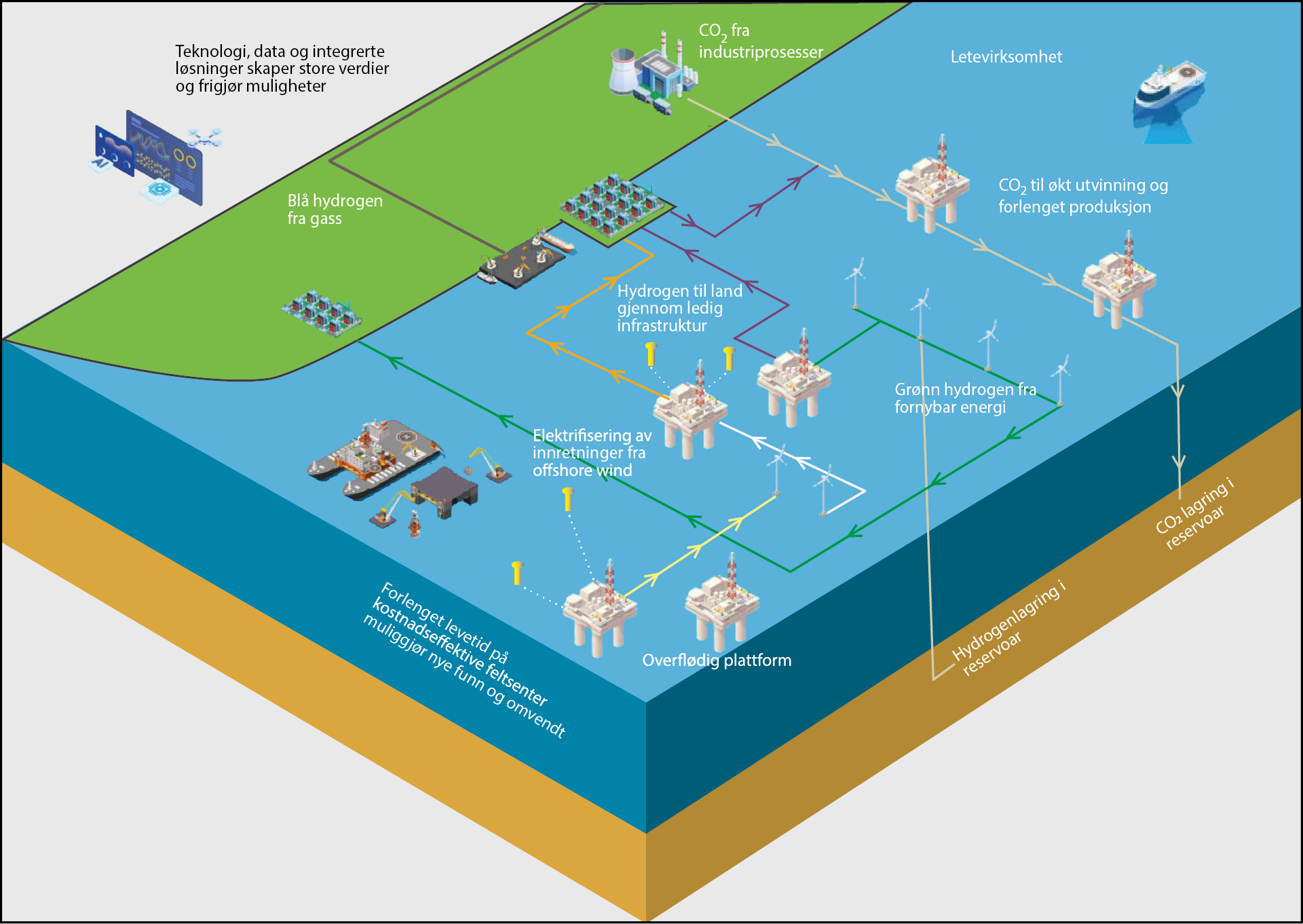 Figur 6.5 Visjon for integrering av ulike energiaktiviteter, UK Modifisert etter Oil and Gas Authority (OGA, 2019)