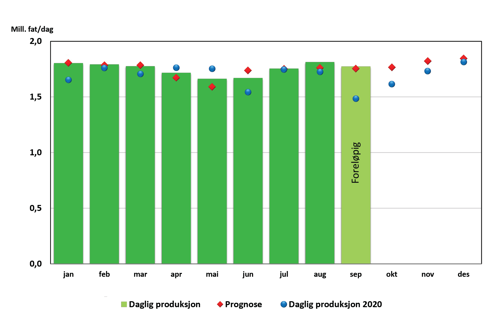 Figur som viser oljeproduksjon 2021