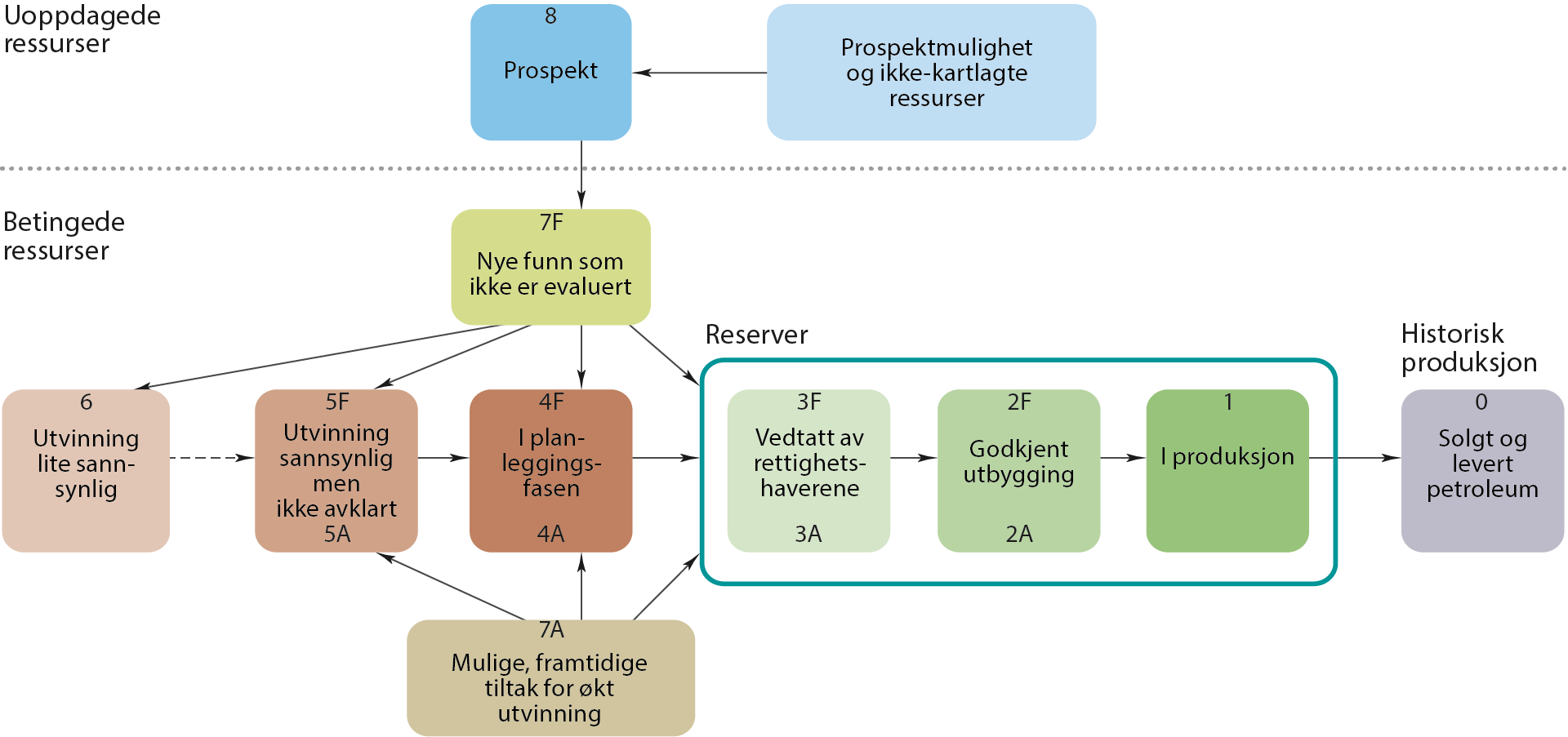 Figur 1.2 Ressursklassifisering pr 2019 