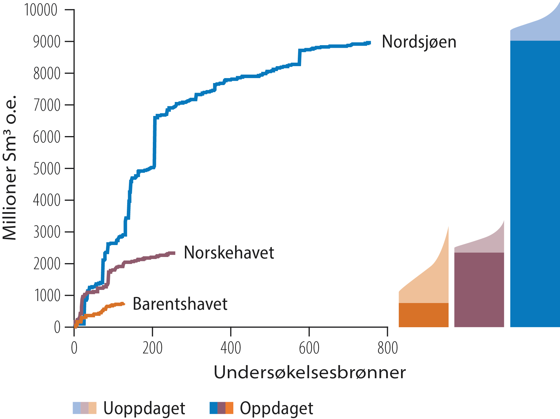 Figur 2.30 Akkumulerte ressurser per havområde. Ressurser som allerede er funnet vises i mørke farger. Uoppdagede ressurser vises med usikkerhetspenn med lysere farger. 