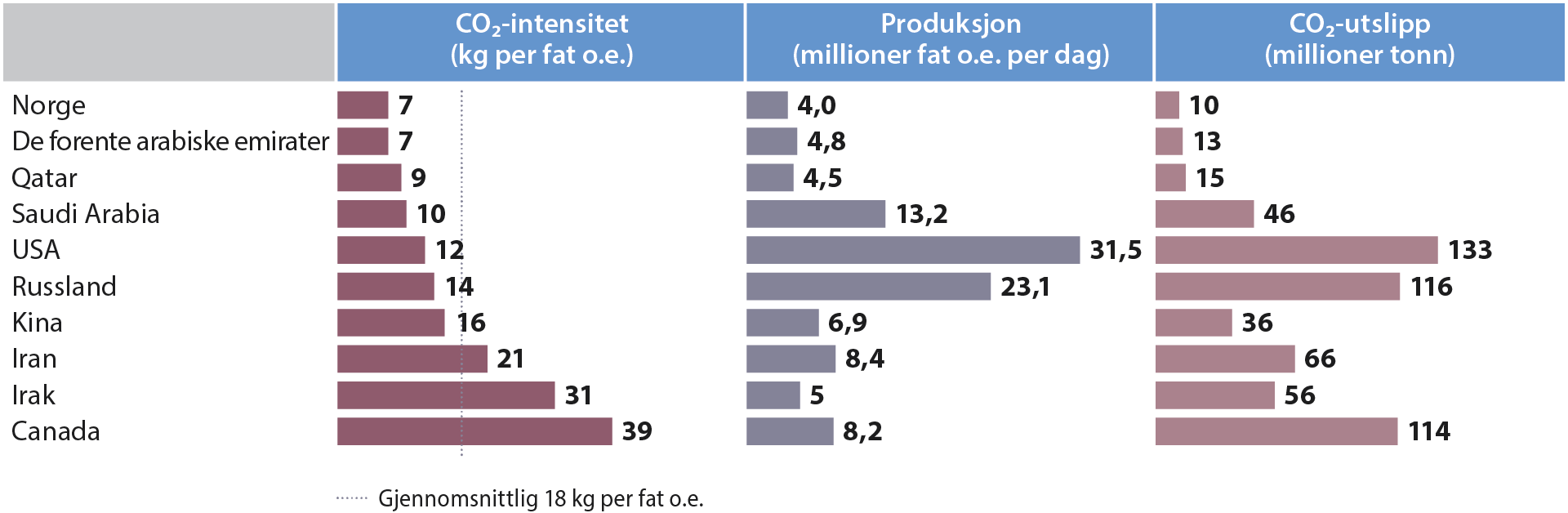 Figur 6.2 Oppstrøms CO2-utslipp for de 10 største olje- og gassprodurende land i 2018 Kilde: Rystad Energy (2020)