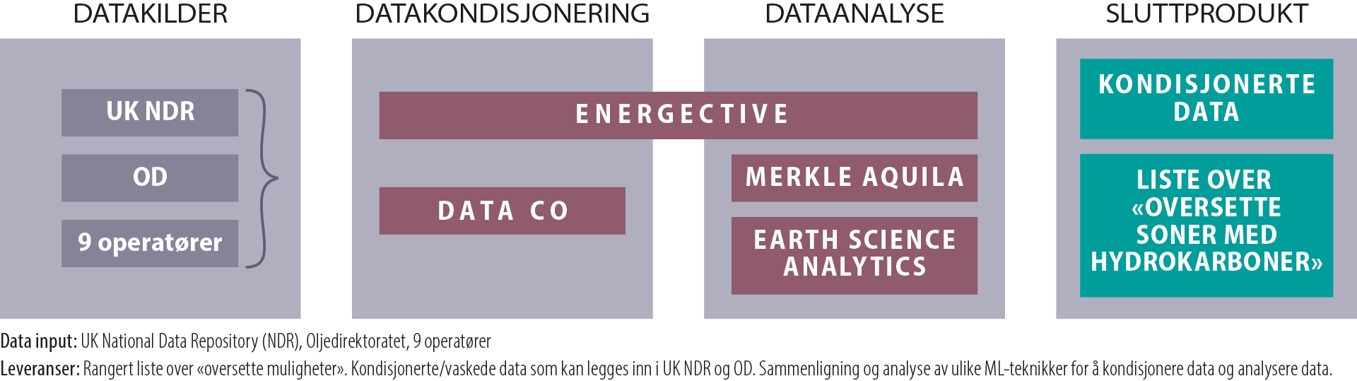 Data input: UK National Data Repository (NDR), Oljedirektoratet, 9 operatører
