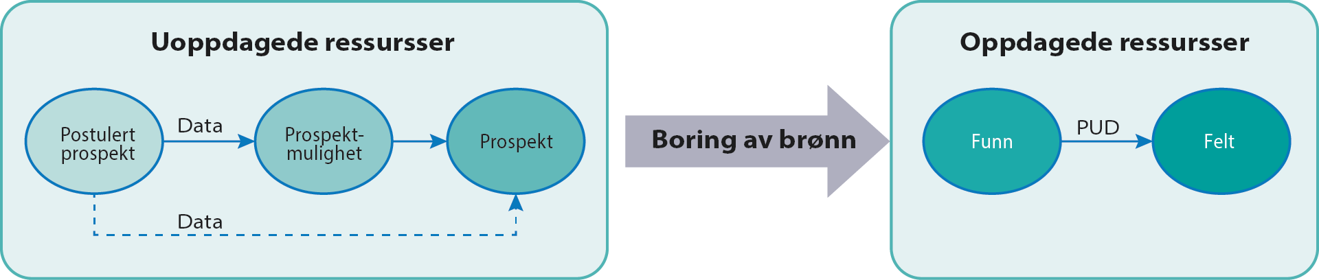 Figur som skisserer Uoppdagede versus oppdagede ressurser