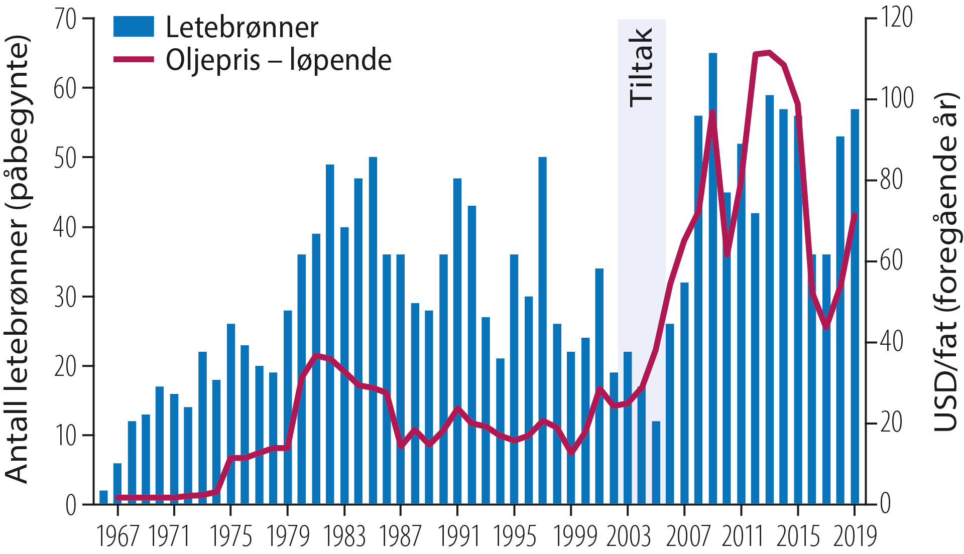 Figur 2.4 Historisk utvikling i oljepris og antall letebrønner
