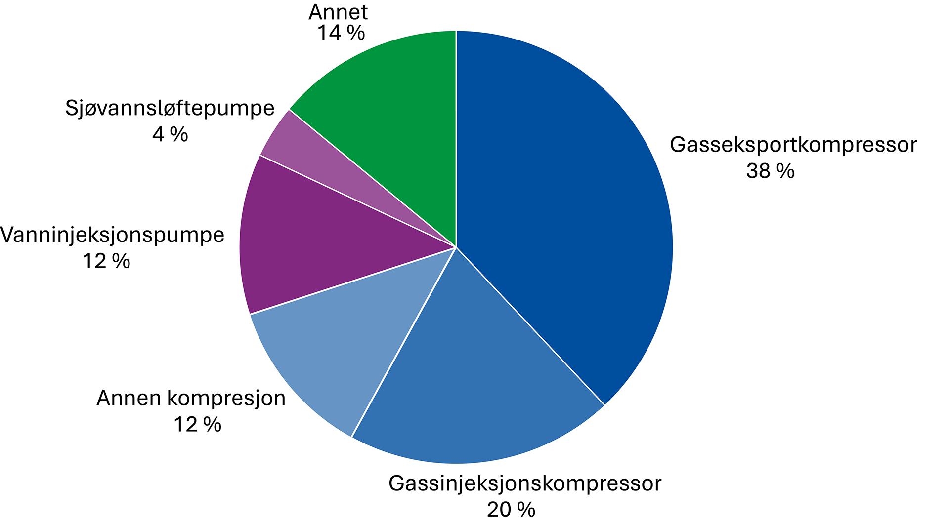 Figur 5 Forbruk av energi til ulike aktiviteter. (Kilde: Equinor,18 installasjoner på norsk sokkel, 2022)