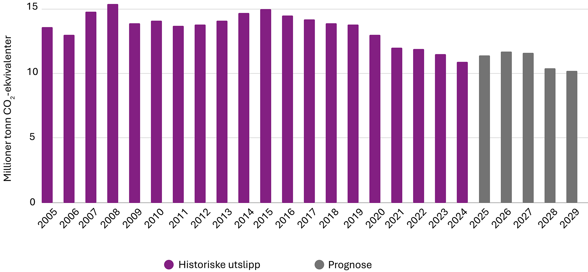 Figur 1: Utvikling i klimagassutslipp 2005-2024 og prognose til 2029.