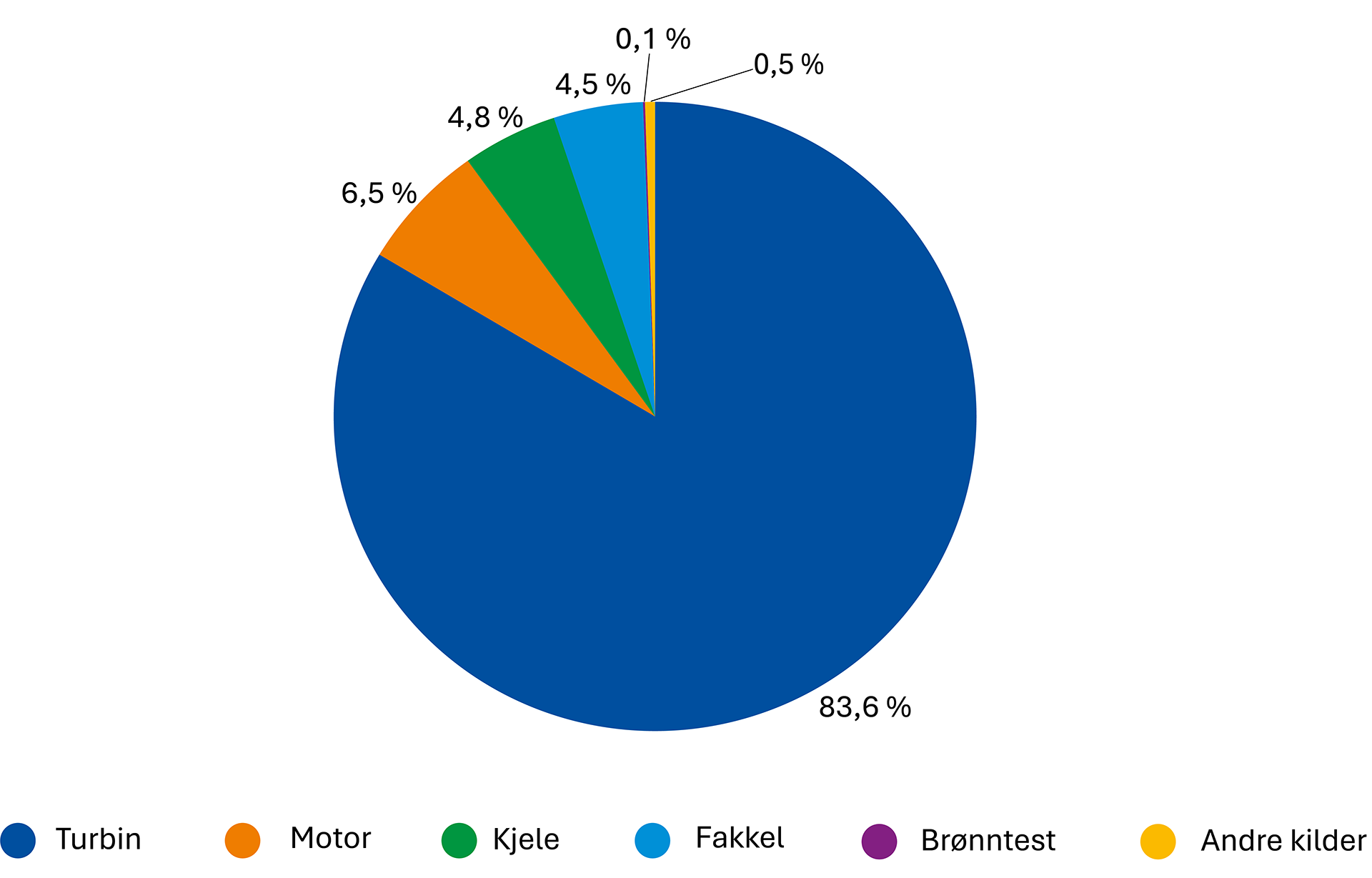 Figur 2 Fordeling av klimagassutslipp (CO2) på utslippskilder.