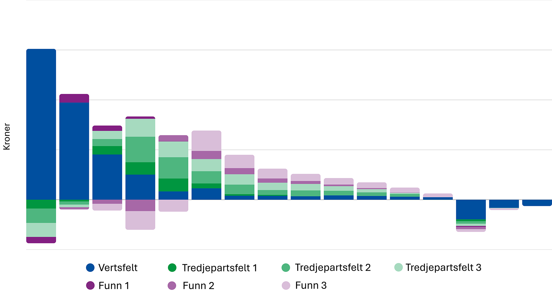 Figur 6: Anslag på framtidig kontantstrøm for vertsfelt og tredjepartsfelt (eksempelfelt).