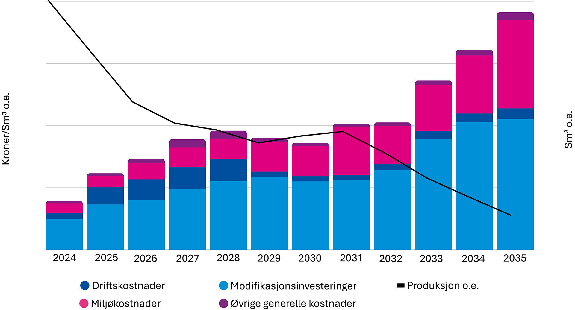 Figur 7: Utvikling i kostnad per produsert enhet (eksempelfelt).