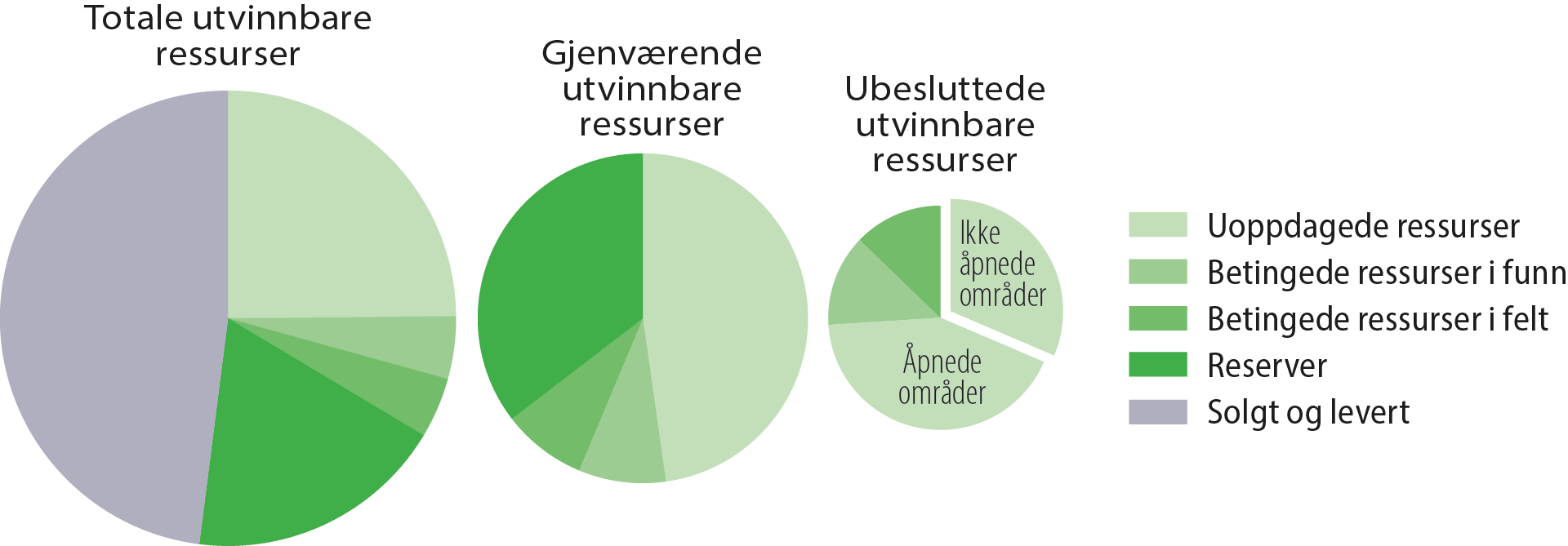 Figur med kakediagram som viser reserver og ressurser på norsk sokkel