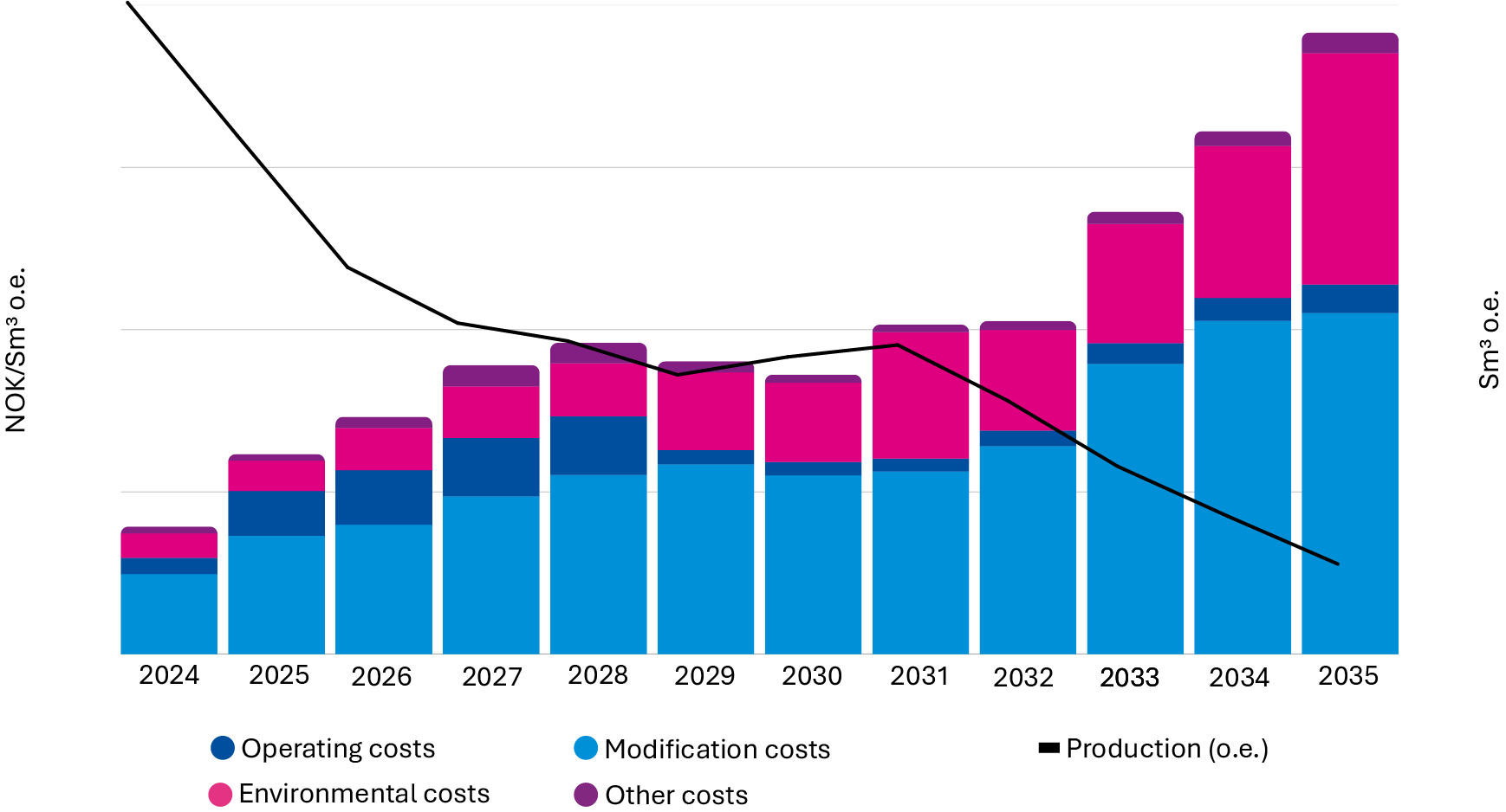 Figure 7 shows development in cost per produced unit