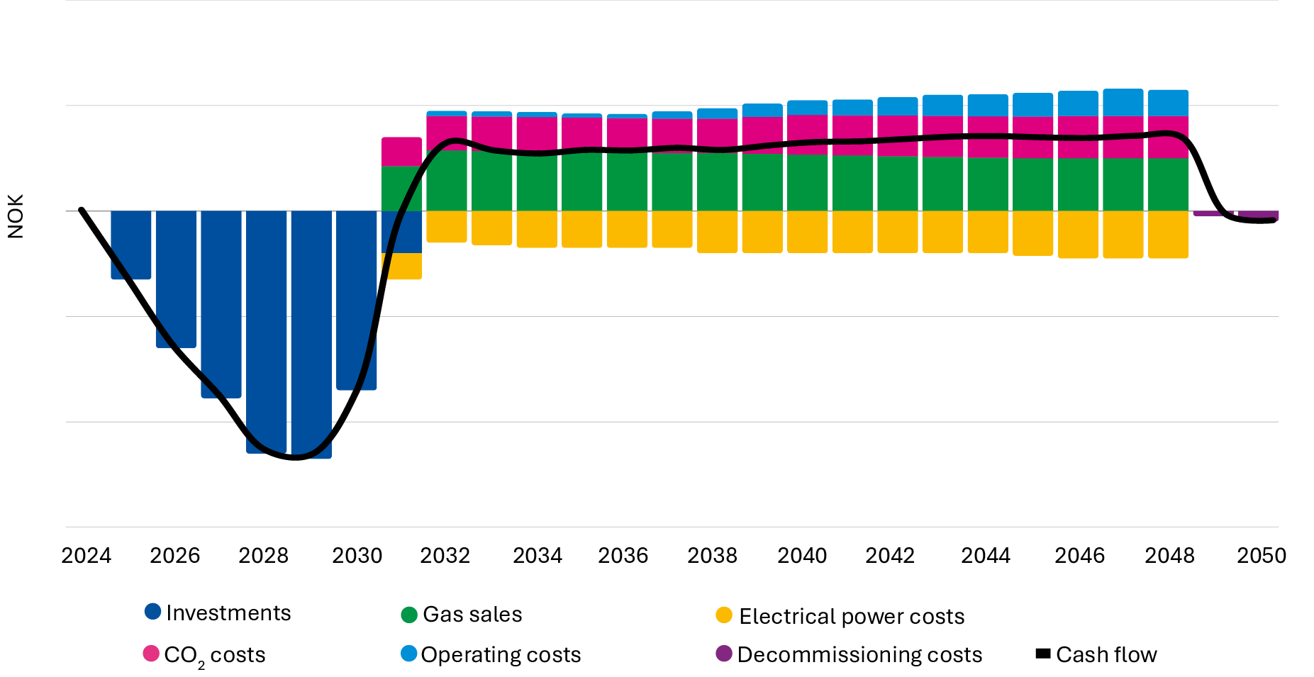 Figure 4 shows an outline of cash flow from a power from shore project.