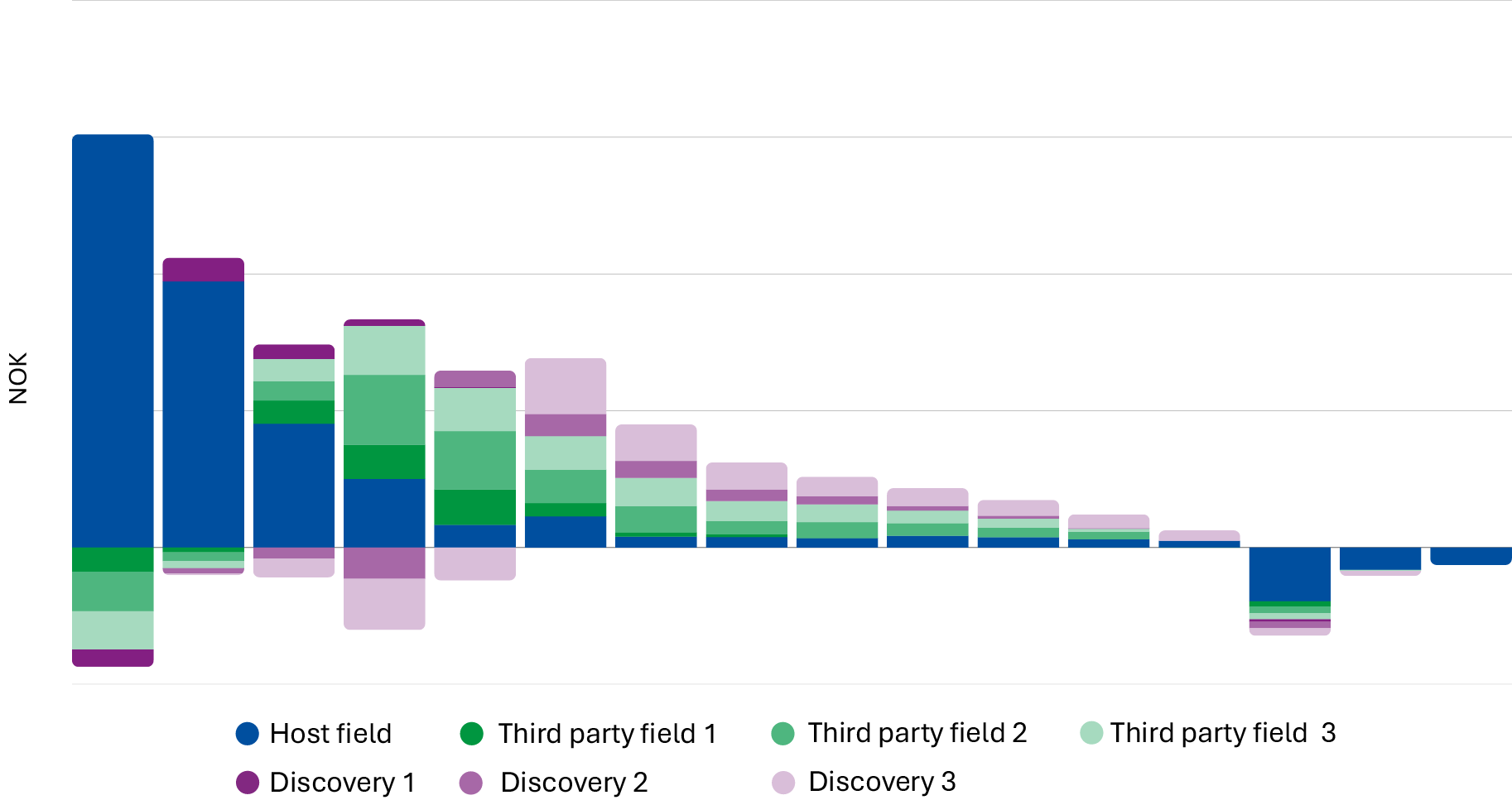 Figur 6 shows estimates of future cash flow for host fields and third-party fields