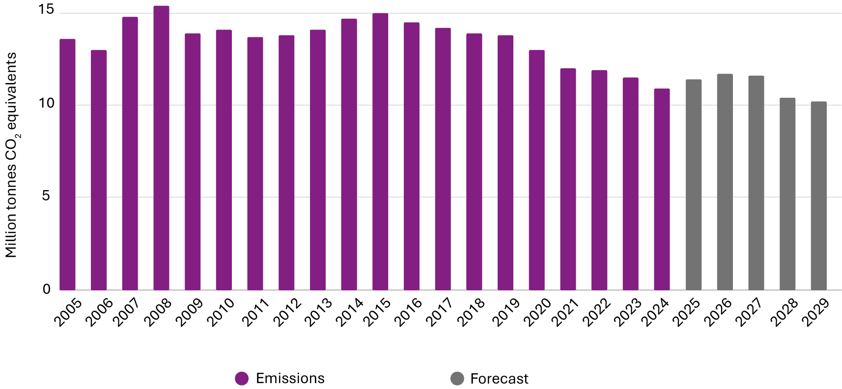 Figure 1 shows development in emissions 2005-2024 and forecast until 2029.