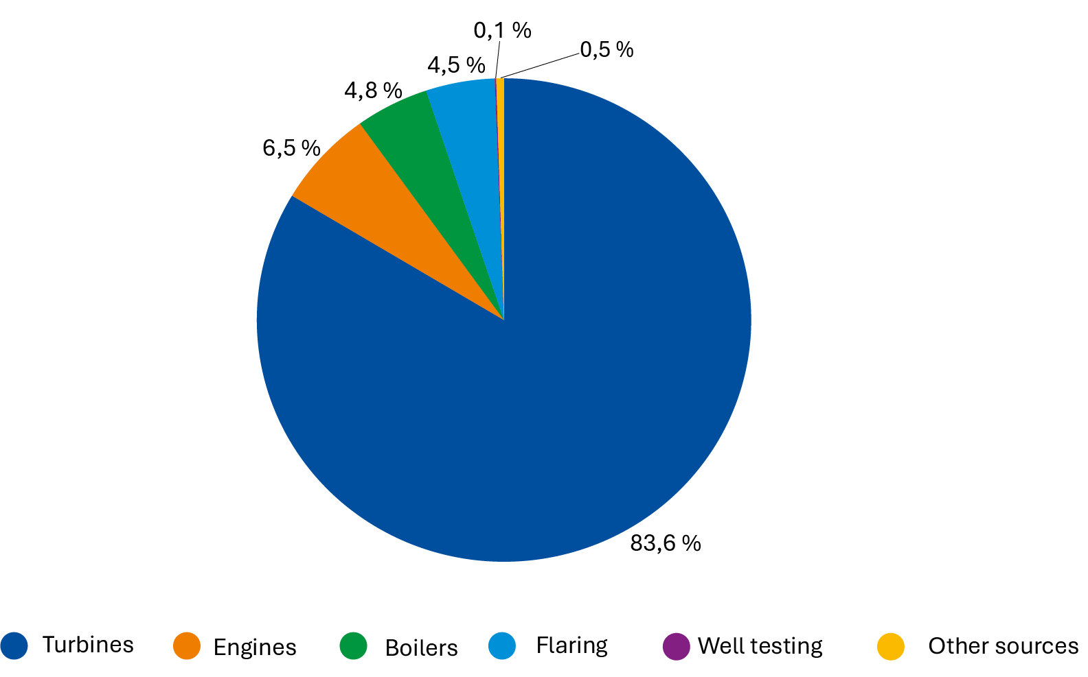 Figure 2 shows distribution of emissions by emission sources