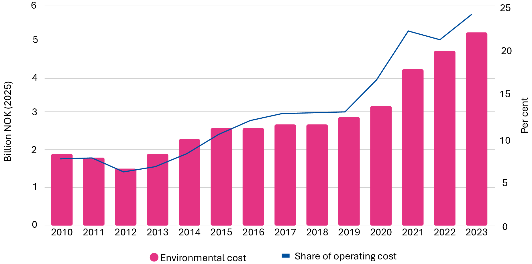 Figure 3 shows Development in environmental cost and share of environmental costs in per cent of operating costs for fields where all energy consumption is covered by gas turbines.