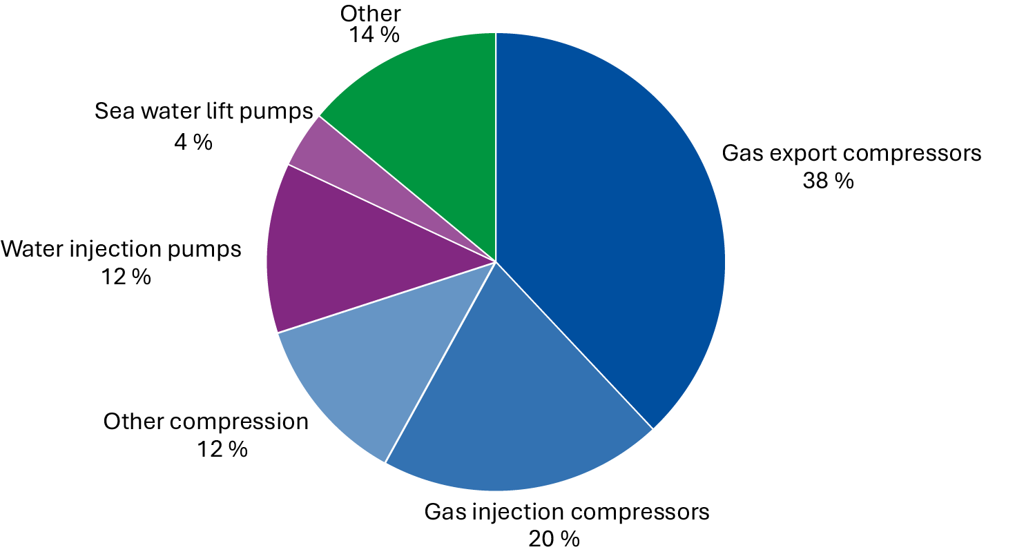 Figure 5 shows energy consumption distributed by activities