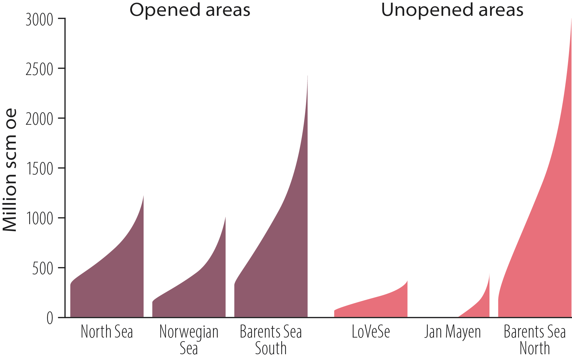 Undiscovered resources in open and unopened areas (with uncertainty range)