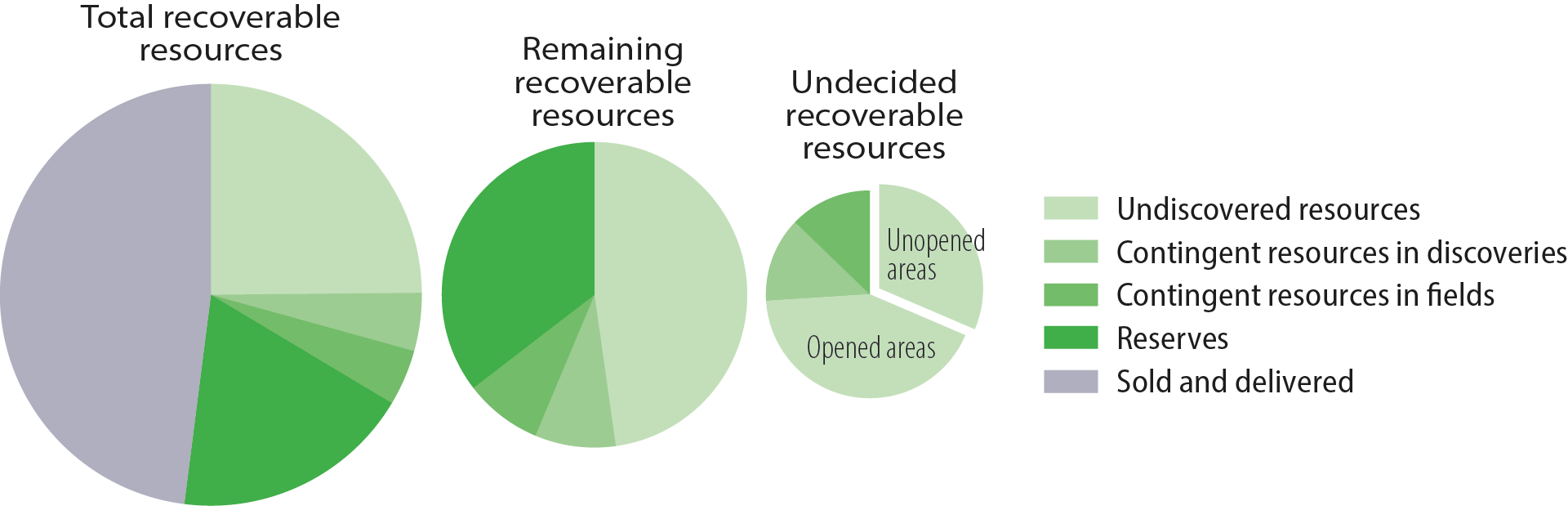 Reserves and resources on the NCS
