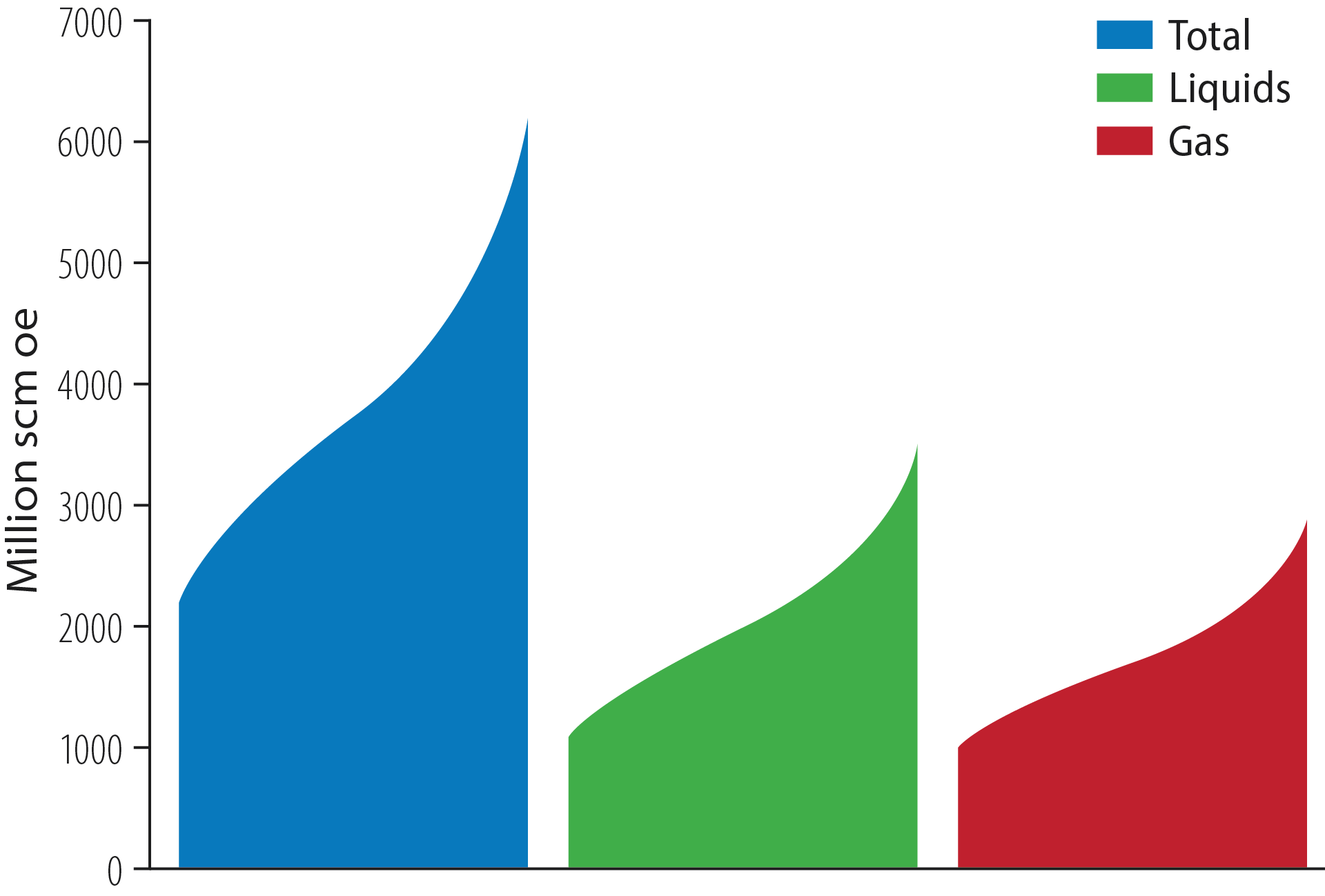 Undiscovered resources on the NCS (with uncertainty range)