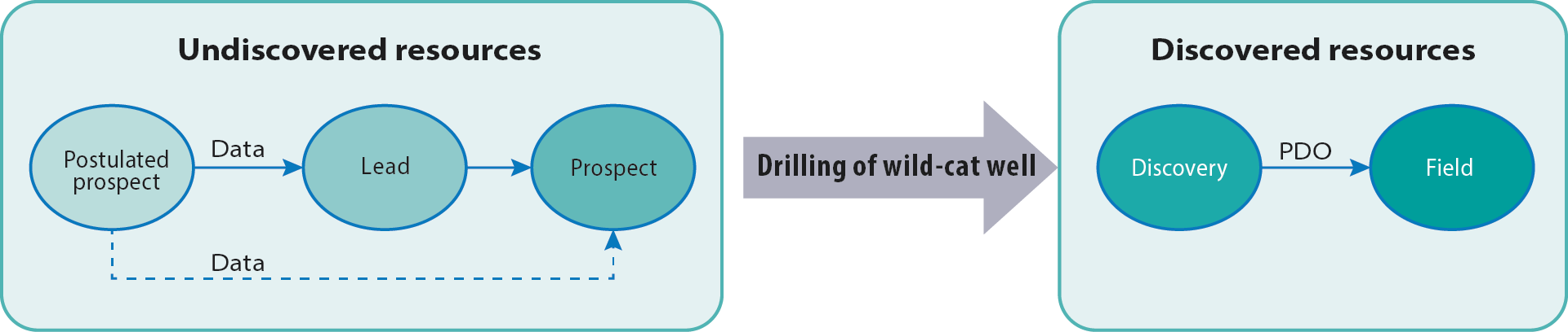 Undiscovered versus discovered resources