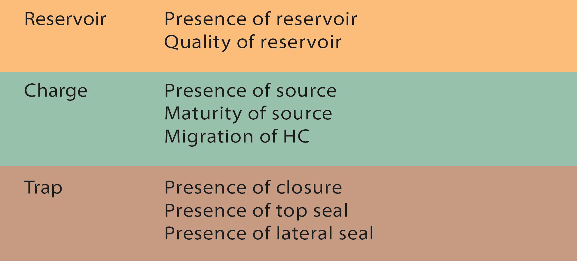 Conditions for making a discovery