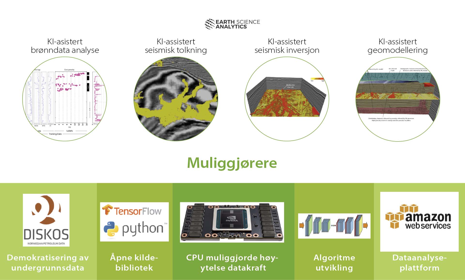 Figur 5.11 Faktorer for å realisere verdipotensial knyttet til digitalisering i letefasen. Kilde: modifisert etter Earth Science Analytics (2018).