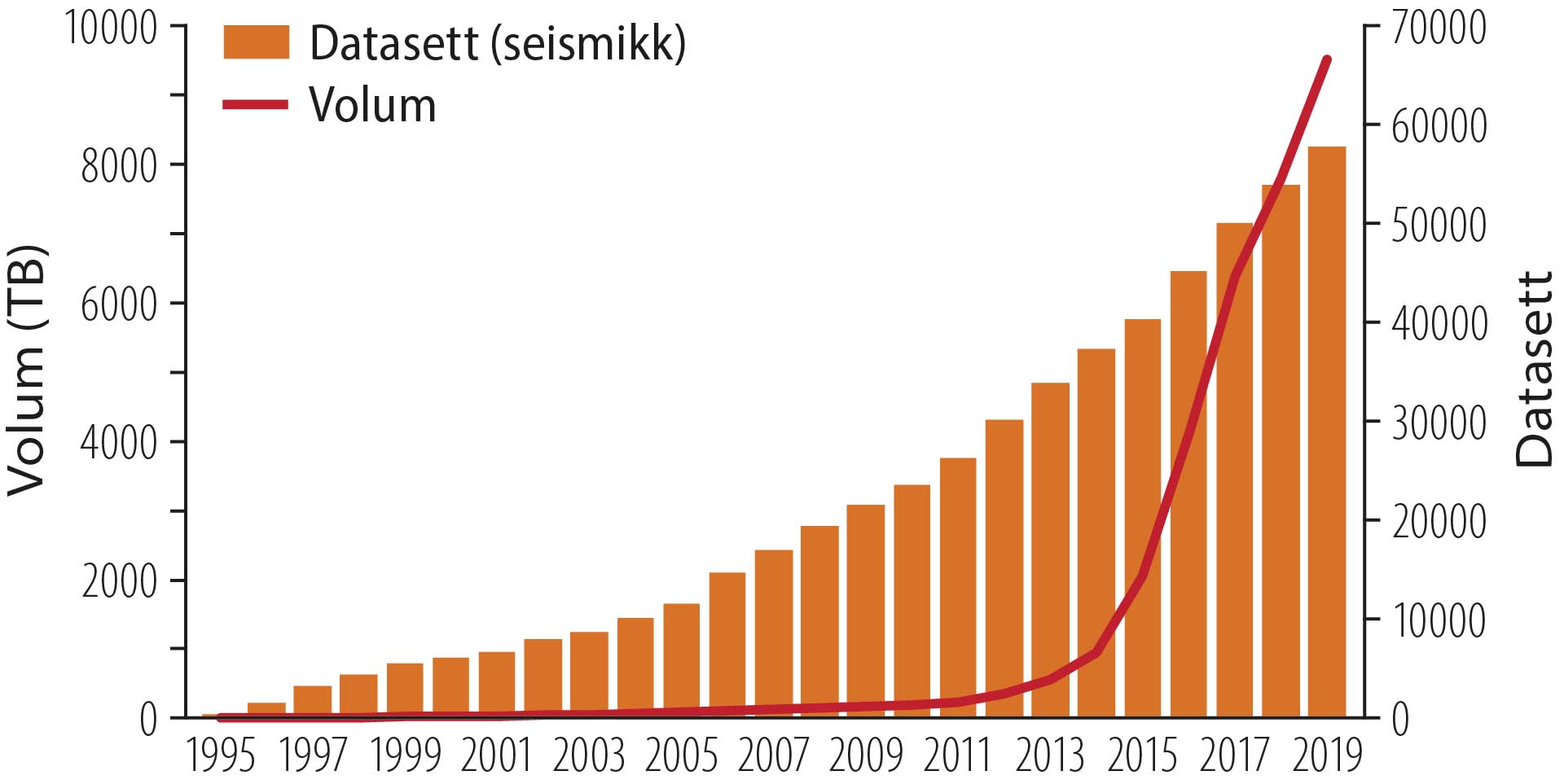 Figur 5.2 Utvikling i seismikk datavolum i Diskos, 1994-2019.