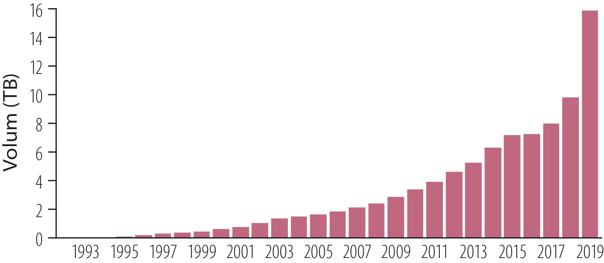 Figur 5.3 Utvikling i brønndata volum i Diskos, 1994-2019.
