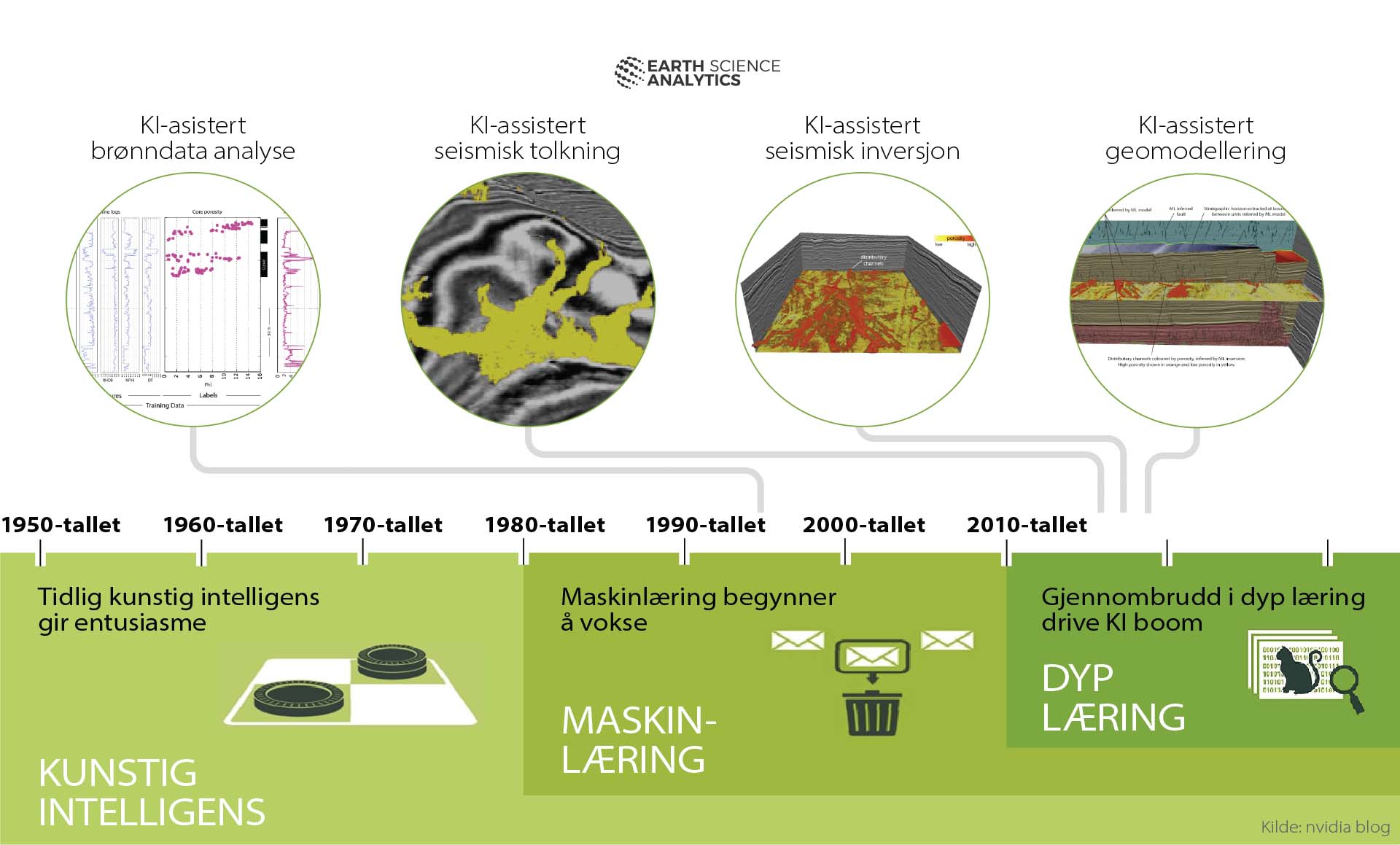 Figur 5.9 Kunstig intelligens og dataanalyse. Kilde: modifisert etter Earth Science Analytics og Nvidia blog (2018).