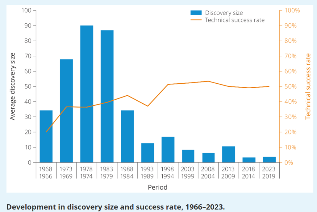 Discovery Size